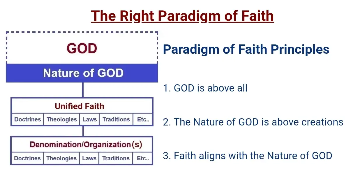 Paradigm of Faith Principles