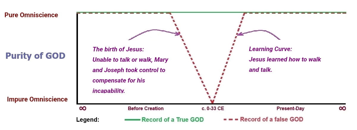 Figure B. Purity in correlation with Omniscience
