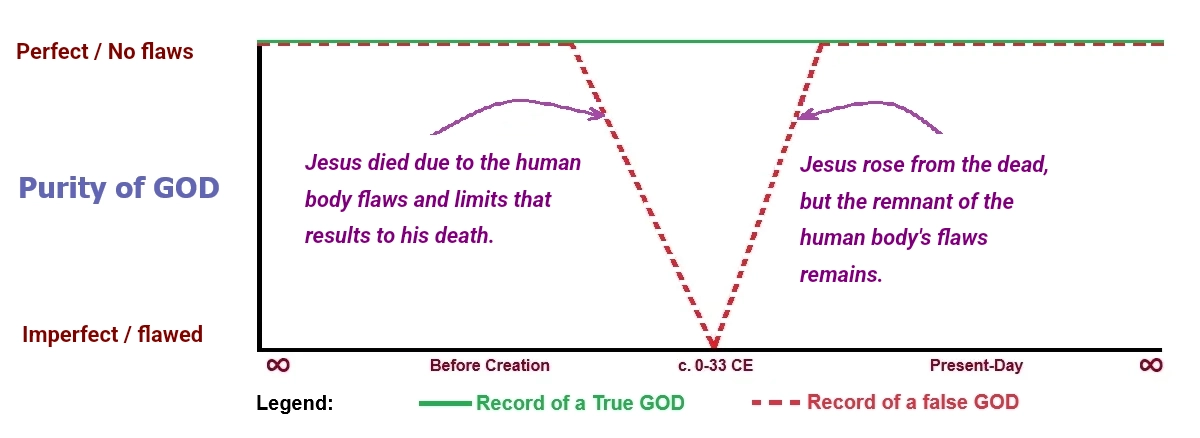 Figure C. Purity in correlation with Perfection
